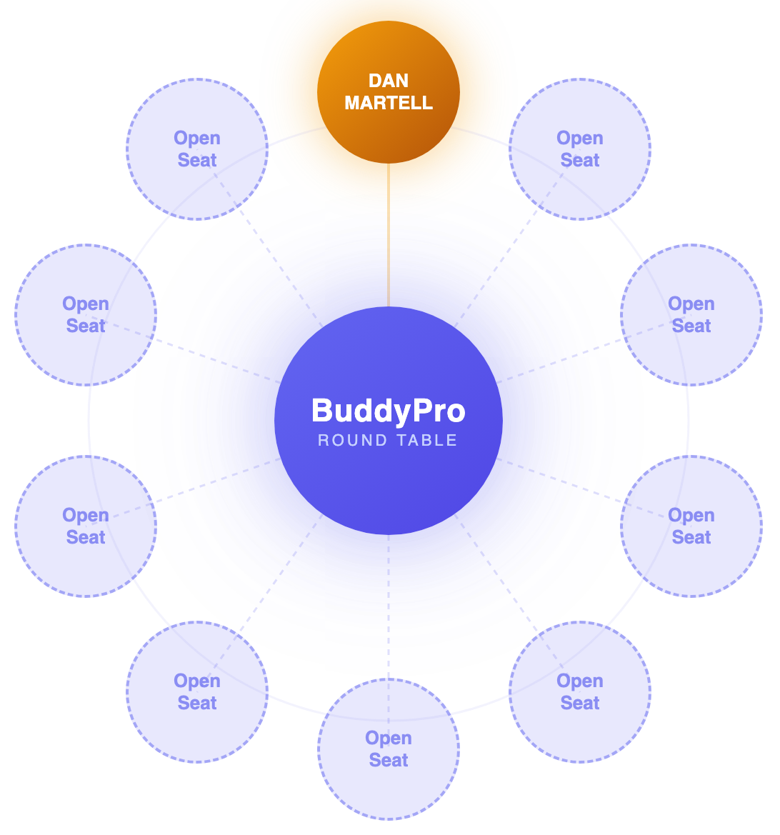 BuddyPro Syndicate Round Table